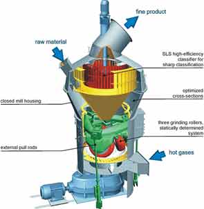 coal mill working principle