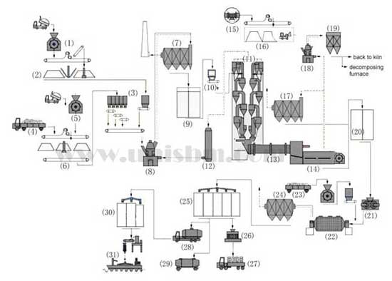 cement plant process flow chart