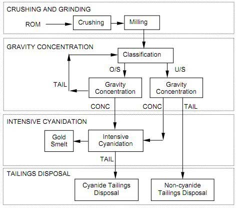 gold processing flow sheet