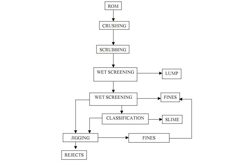 iron ore beneficiation process