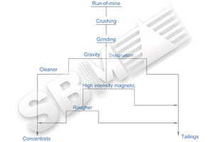 iron ore mining process