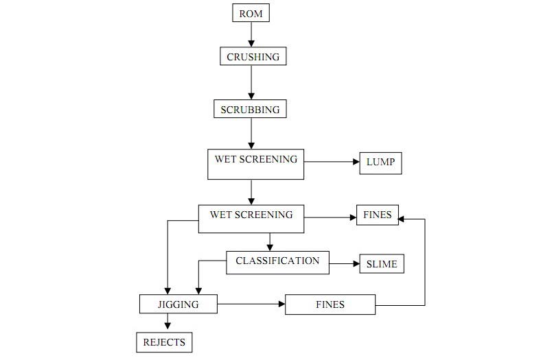 iron ore processing flow chart