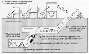 Limestone mining process