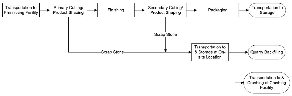 limestone processing flow chart